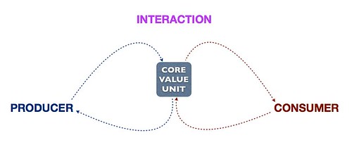 core interaction 