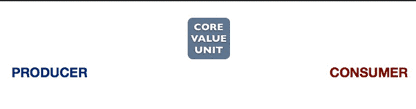 Platform Design: Core Value Unit