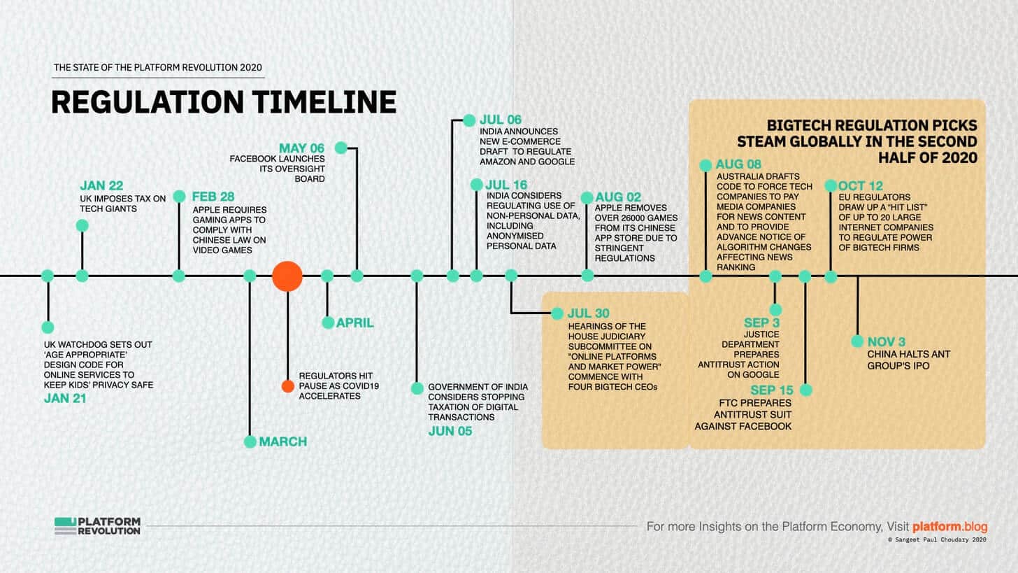 Government regulations for investment platforms