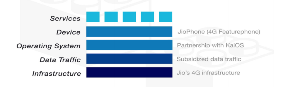 jio's platform economy value stack