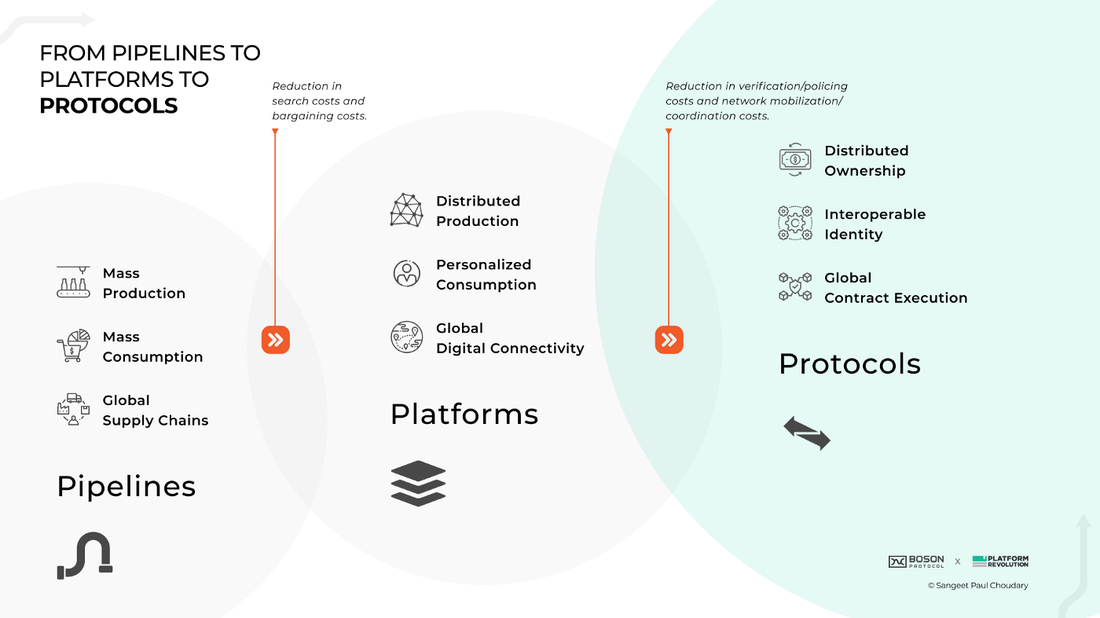 Pipelines to platforms to protocols: Reconfiguring value and redesigning markets