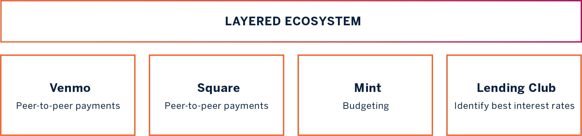Financial Services Layered Ecosystem