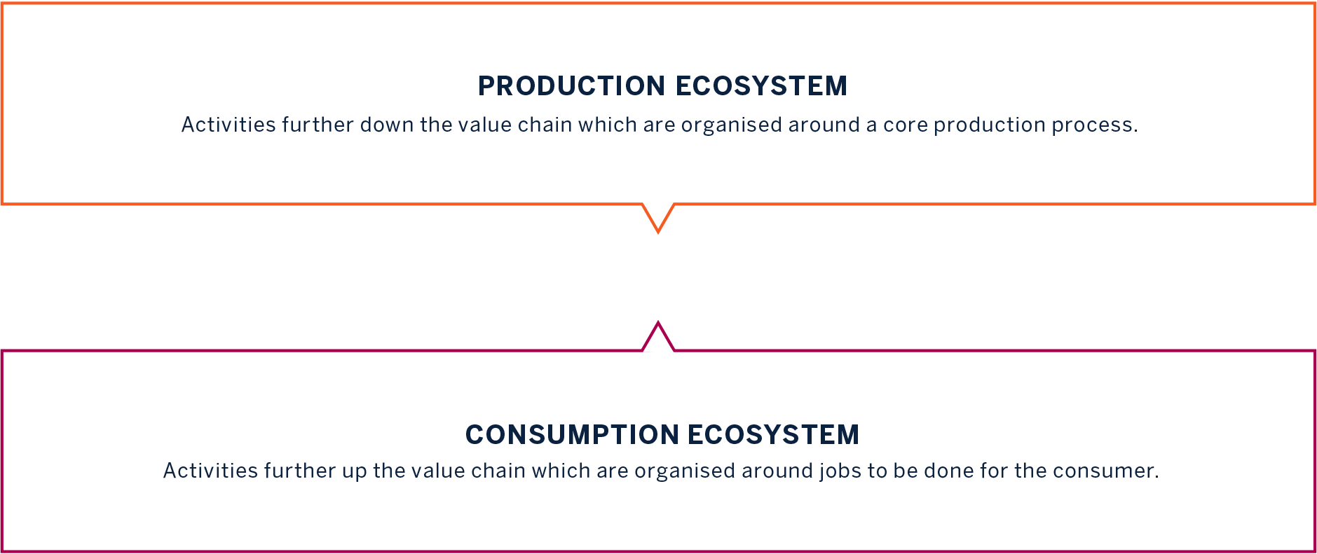Production-Consumption-Ecosystem