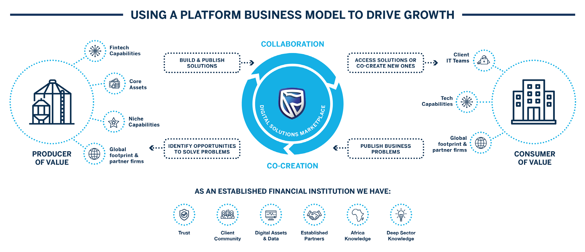 Platform Business Model for Growth