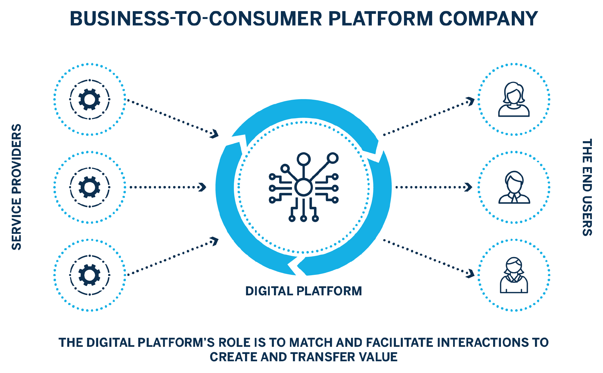 B2C Digital Platforms