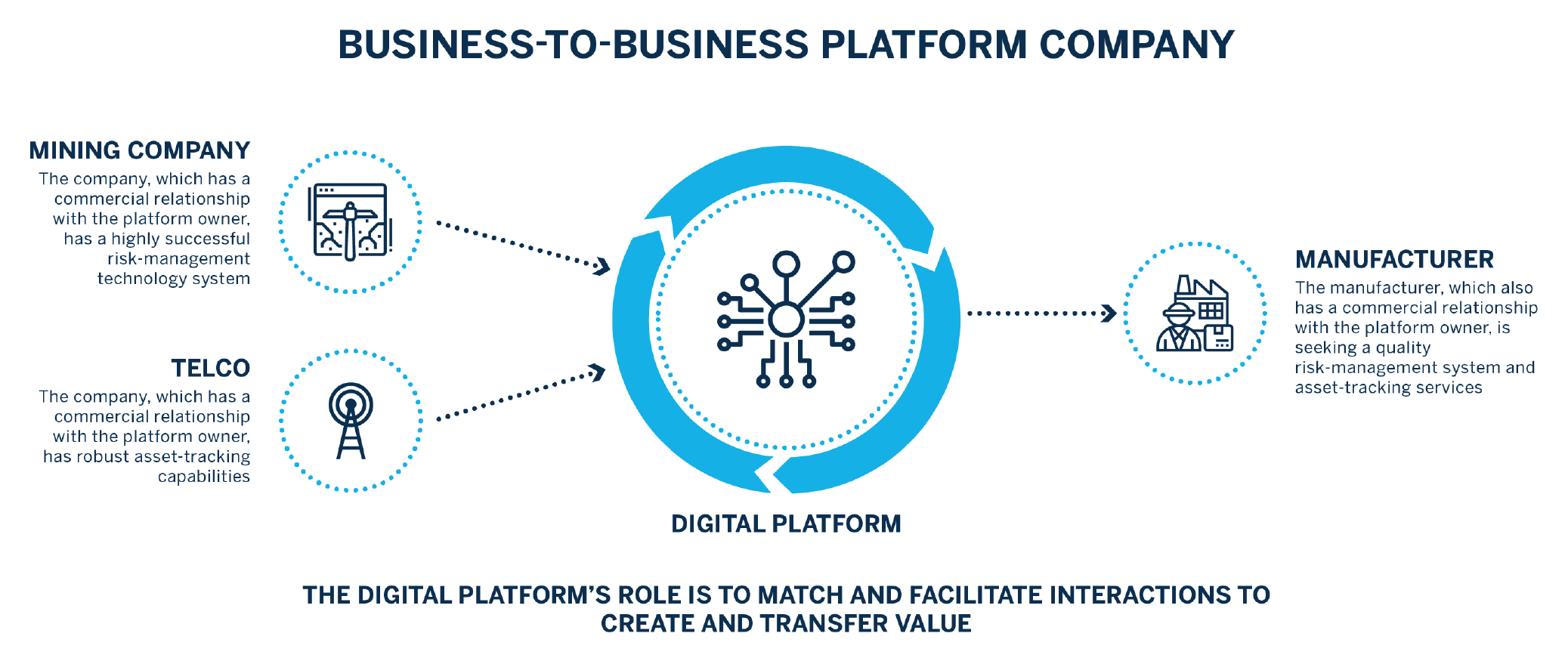 B2B Digital Platforms